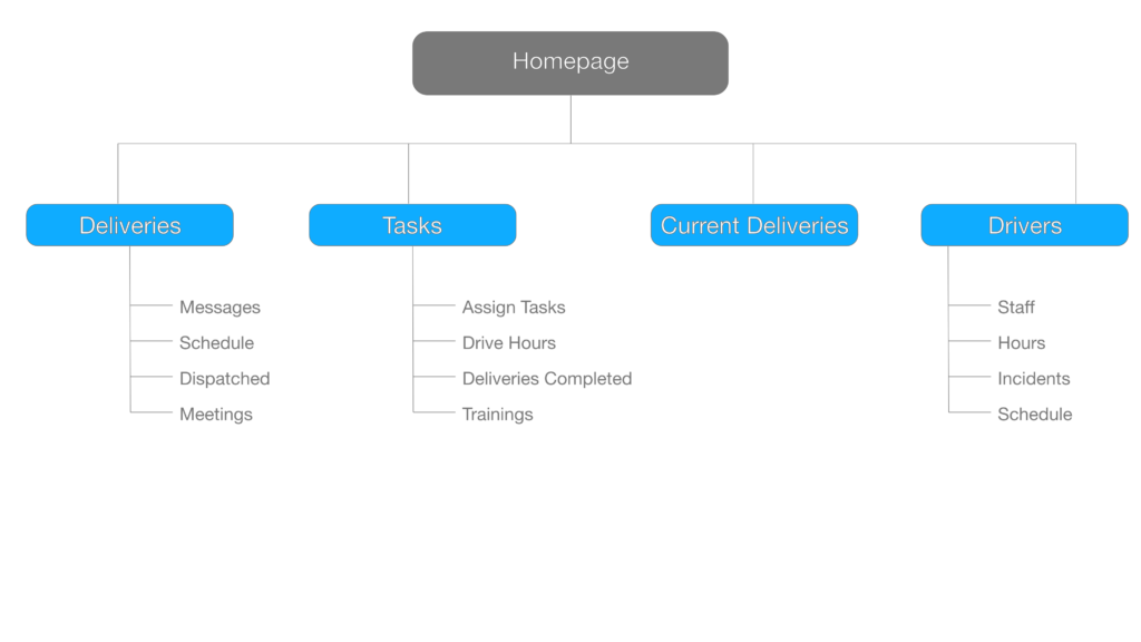 Site map of a mockup website